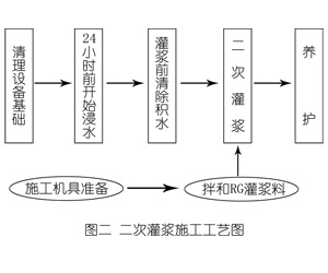 花垣灌浆料施工工艺—文字完整版